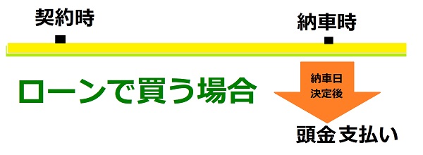 新車 中古車購入時の支払いタイミングはいつ 解り易く図で解説 現金一括 ローン 頭金 手付金などの時期 ワンダフルライフ