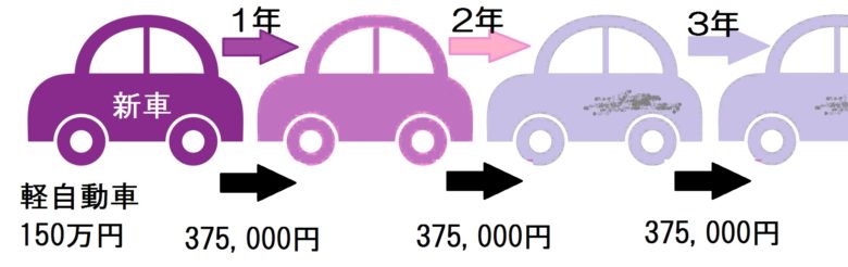 車のローンは経費で落ちるの 車屋さんがズバリ教える自営業車 申告での落とし方 ワンダフルライフ