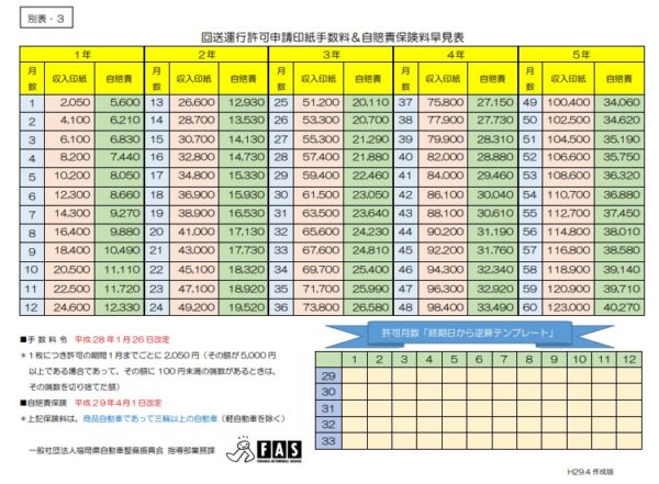 自分で行う 分解整備業 回送運行許可証 ディーラーナンバー 申請方法 必要書類 記入例 費用 目的追加の方法 ワンダフルライフ