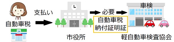 車検の納税証明書がない 紛失時の対処法と再発行の方法 ワンダフルライフ