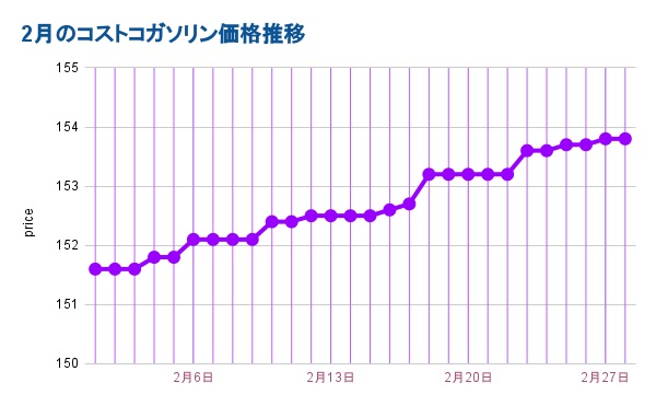 2月のコストコガソリン価格推移 グラフ