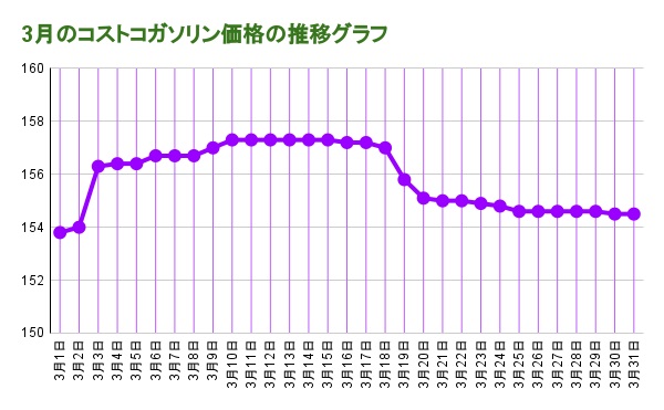 3月のコストコガソリン価格の推移グラフ 2022.03.31