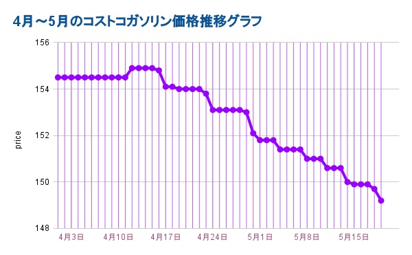 4月～5月のコストコガソリン価格推移グラフ 2022.05.19