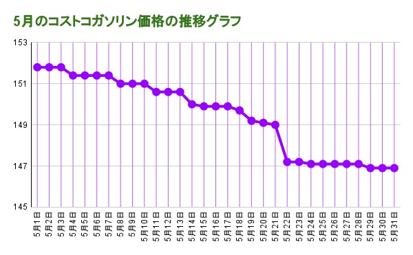 5月のコストコガソリン価格の推移グラフ 2022.05.31