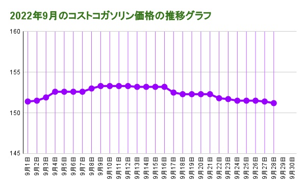 2022年9月のコストコガソリン価格の推移グラフ2022.09.28
