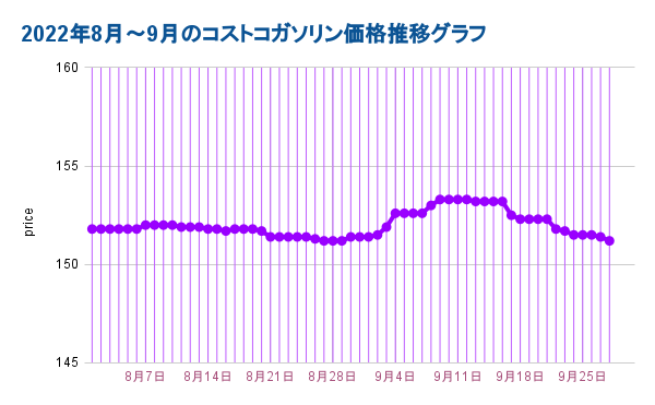 022年9月のコストコガソリン価格の推移グラフ2022.09.28