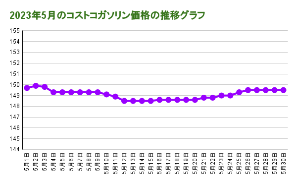 2023年5月のコストコガソリン価格の推移グラフ20230531