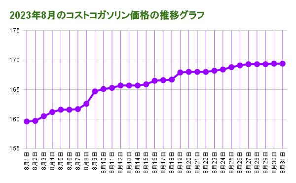 2023年8月のコストコガソリン価格の推移グラフ20230831
