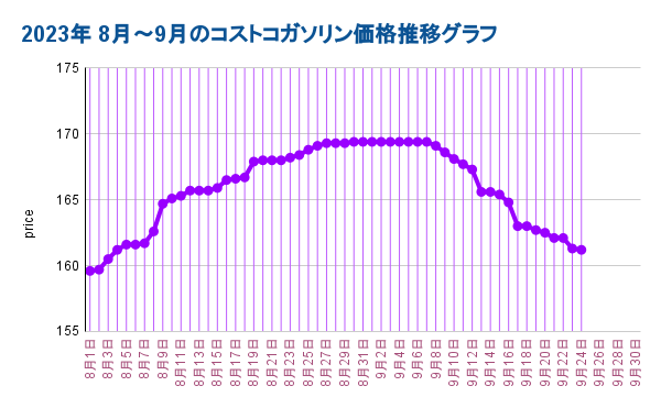 2023年 8月～9月のコストコガソリン価格推移グラフ20230924