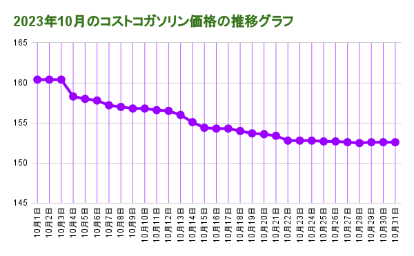 2023年10月のコストコガソリン価格の推移グラフ202310.31