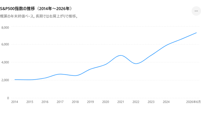 S&P500指数の推移（2014年〜2026年）